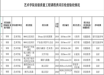 betway88西汉姆网页五项省级质量工程课程类项目通过校级检查验收